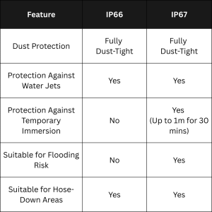 Difference between IP66 and IP67